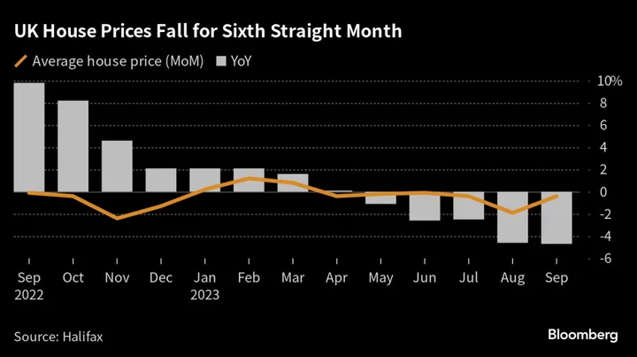 UK House Prices Post Sixth Straight Monthly Fall, Halifax Says