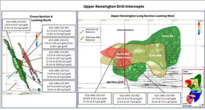 Coeur Announces Positive Exploration Results at Kensington; Large-Scale Drilling Program Ramps Up at Silvertip