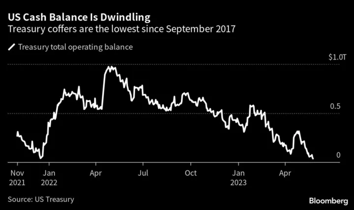 Debt-Ceiling Relief May Be Short as Focus Turns to T-Bill Deluge