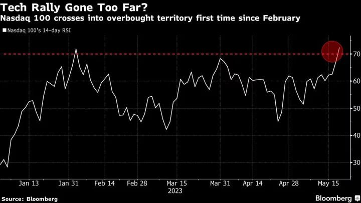 BofA Strategist Says Sell US Stocks as AI Seen Forming a Bubble