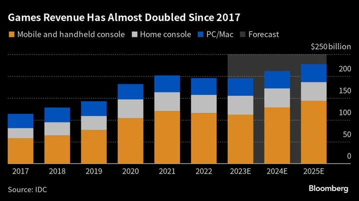 AI Is Rewriting the Rules of $200 Billion Games Industry