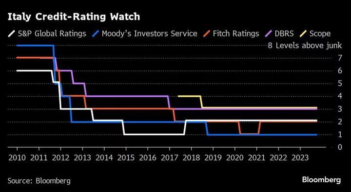 Italy Stays Two Steps Above Junk at Fitch in Another Meloni Win