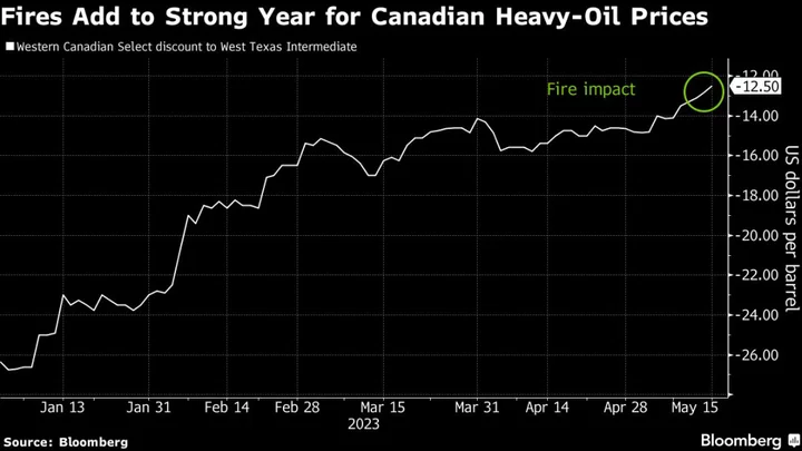 Fires Threaten Oil Sands; ConocoPhillips Briefly Pulls Staff