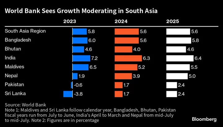 World Bank Trims Forecast for Fastest-Growing Emerging Region