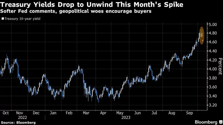 Treasuries Jump on Dovish Fed Comments, Middle East Conflict