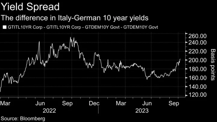 Visco Sees Concerns About Italy’s Long-Term Growth Potential: FT